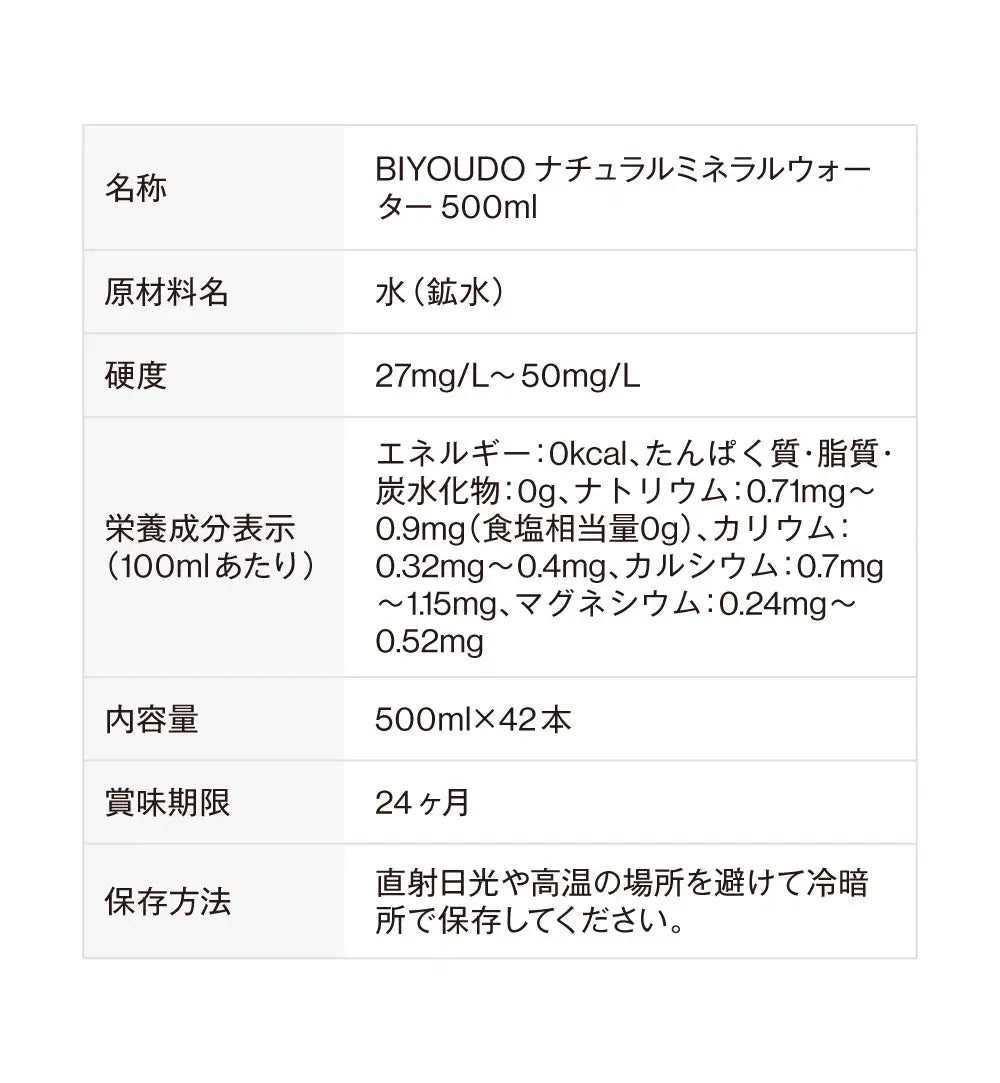 名称：BIYOUDO ナチュラルミネラルウォーター500ml、原材料名：水（鈜水）、硬度：27mg/L~50mg/L、栄養成分表示（100mlあたり）：エネルギー：Okcal、たんぱく質・脂質・炭水化物：0g、ナトリウム：0.71mg~0.9mg（食塩相当量0g）、カリウム：
0.32mg〜0.4mg、カルシウム：0.7mg
～1.15mg、マグネシウム：0.24mg〜
0.52mg