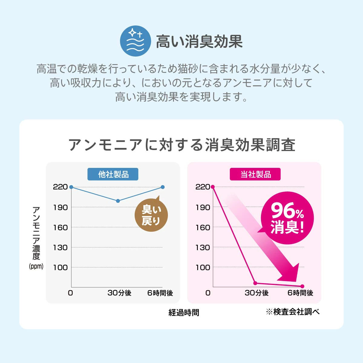 Famy 猫砂 ベントナイト 4.2L×6袋